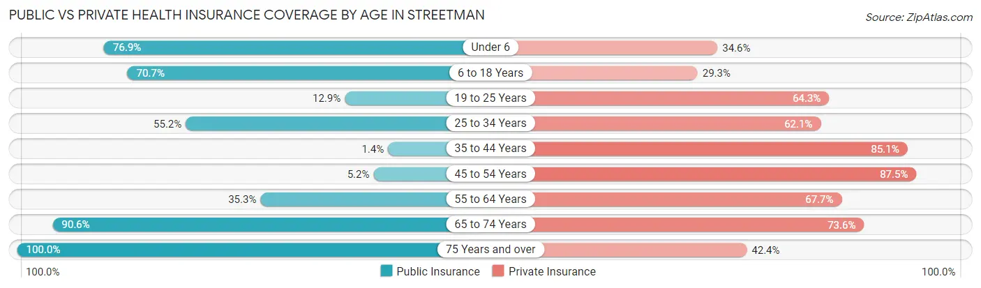 Public vs Private Health Insurance Coverage by Age in Streetman