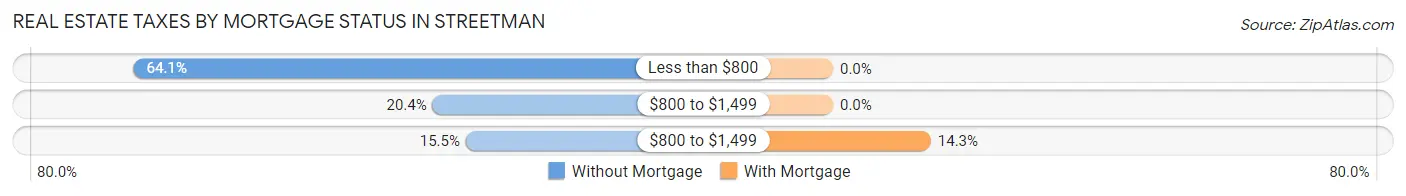 Real Estate Taxes by Mortgage Status in Streetman