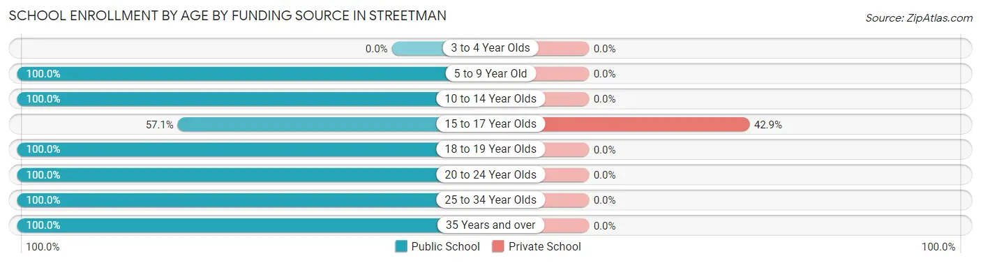 School Enrollment by Age by Funding Source in Streetman