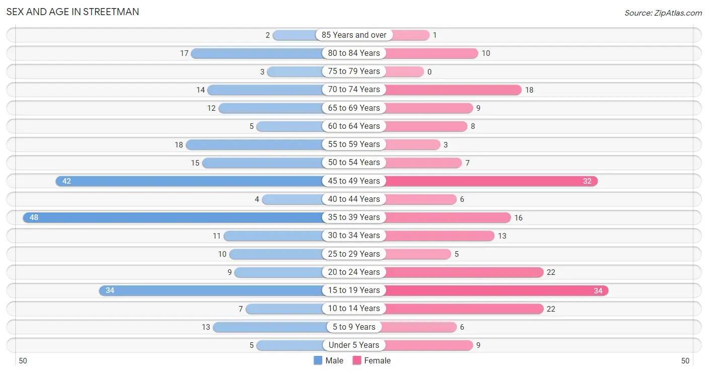 Sex and Age in Streetman