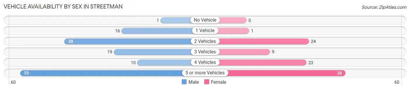 Vehicle Availability by Sex in Streetman