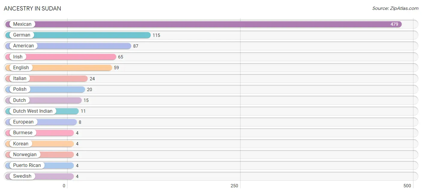 Ancestry in Sudan