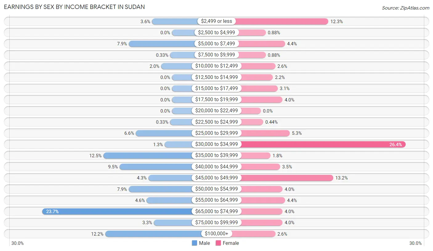 Earnings by Sex by Income Bracket in Sudan