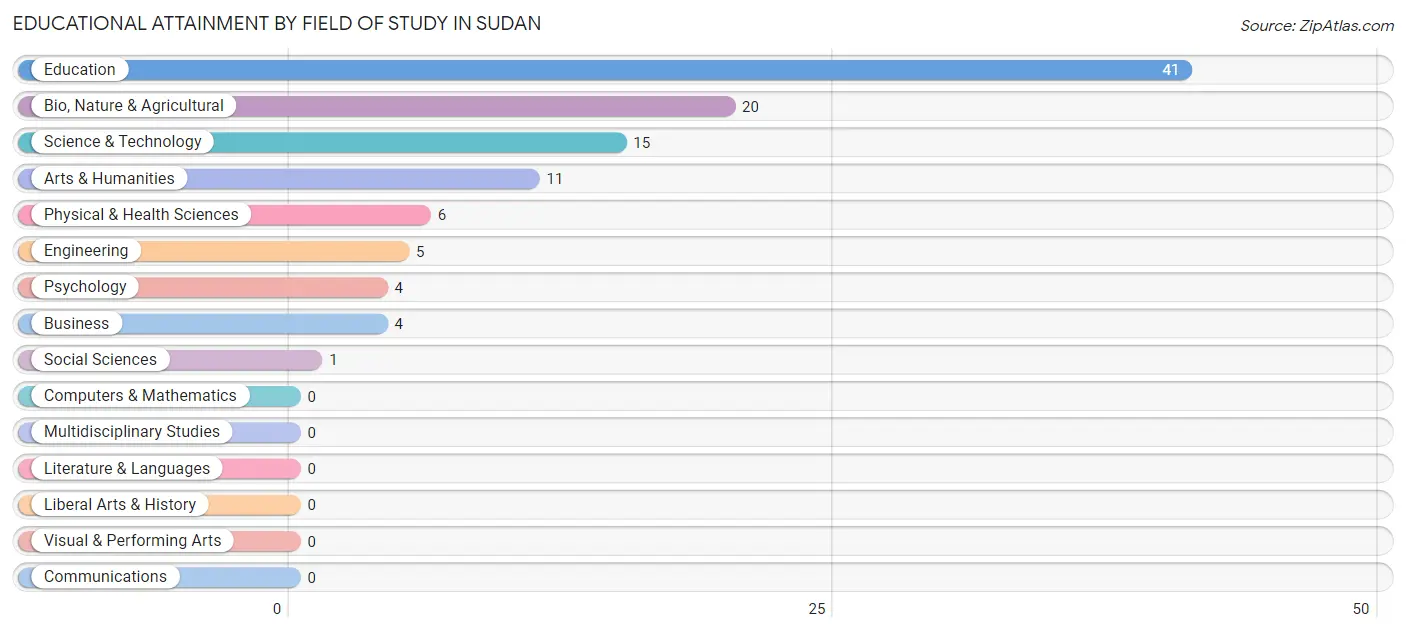 Educational Attainment by Field of Study in Sudan