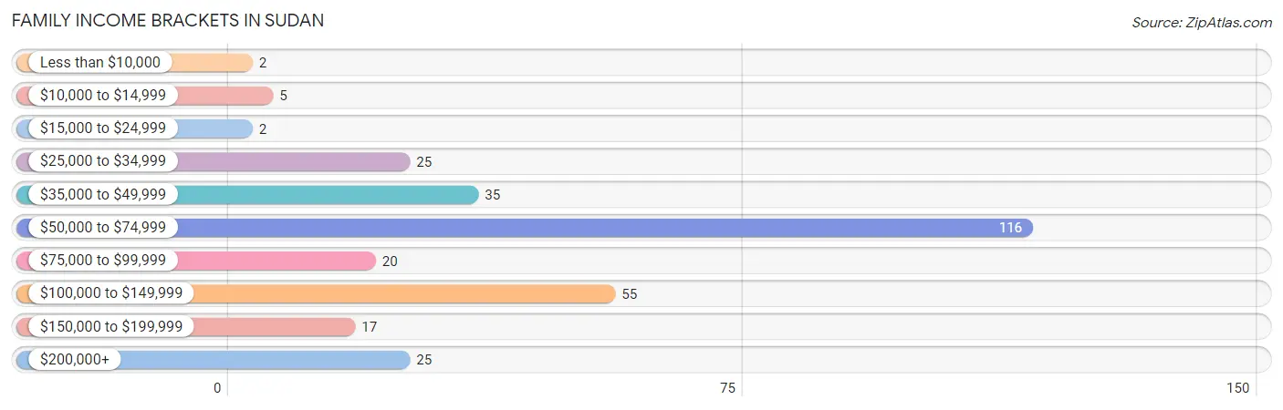 Family Income Brackets in Sudan