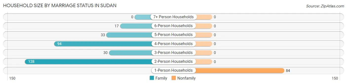 Household Size by Marriage Status in Sudan