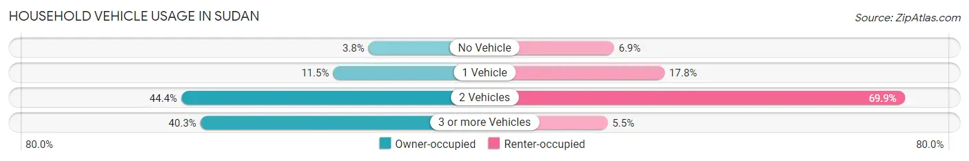 Household Vehicle Usage in Sudan