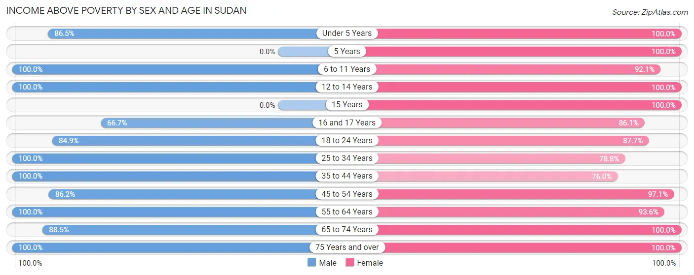 Income Above Poverty by Sex and Age in Sudan