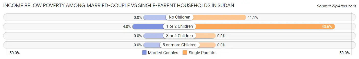 Income Below Poverty Among Married-Couple vs Single-Parent Households in Sudan