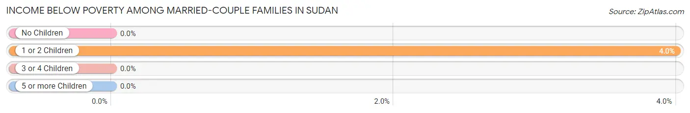 Income Below Poverty Among Married-Couple Families in Sudan