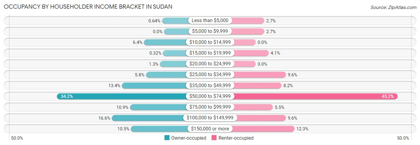 Occupancy by Householder Income Bracket in Sudan