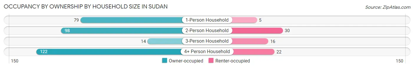 Occupancy by Ownership by Household Size in Sudan