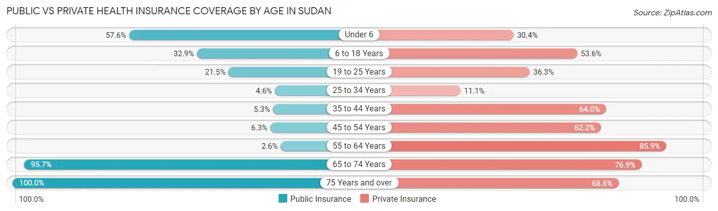 Public vs Private Health Insurance Coverage by Age in Sudan