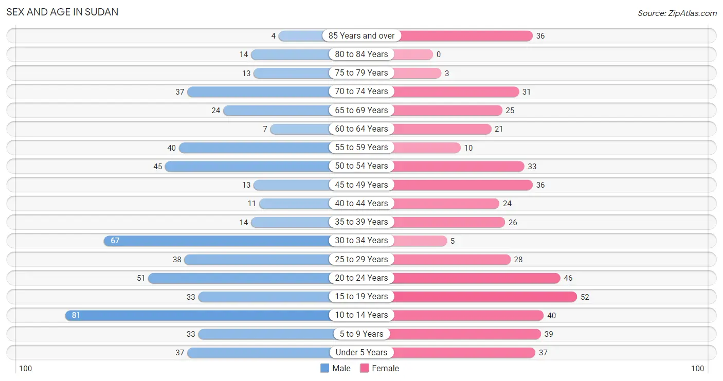 Sex and Age in Sudan