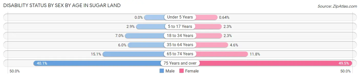 Disability Status by Sex by Age in Sugar Land