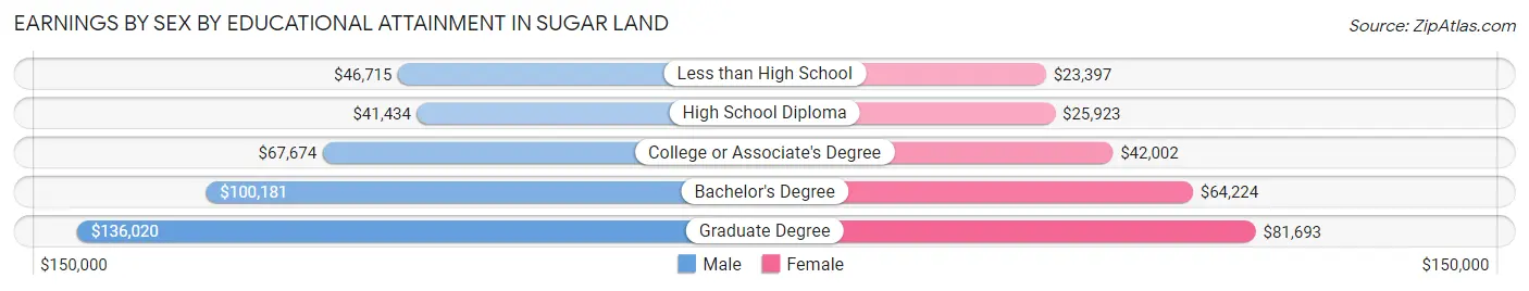 Earnings by Sex by Educational Attainment in Sugar Land
