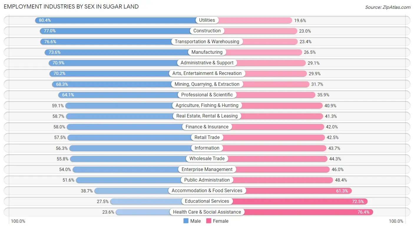 Employment Industries by Sex in Sugar Land