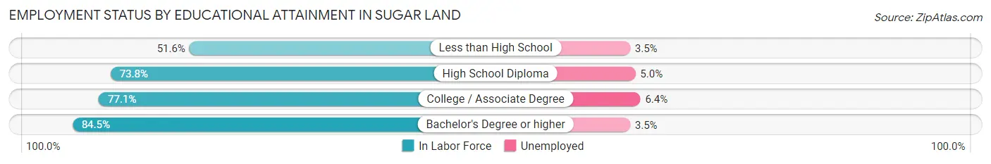 Employment Status by Educational Attainment in Sugar Land