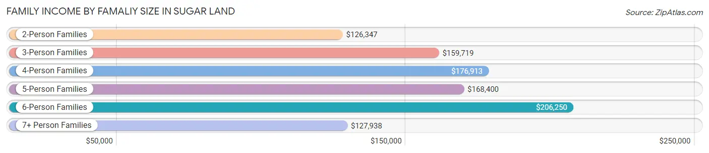 Family Income by Famaliy Size in Sugar Land