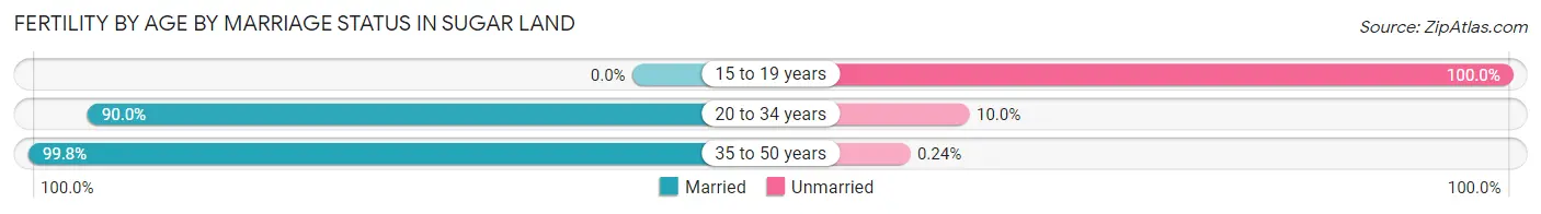 Female Fertility by Age by Marriage Status in Sugar Land