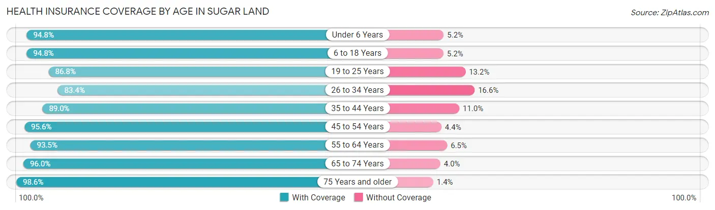 Health Insurance Coverage by Age in Sugar Land