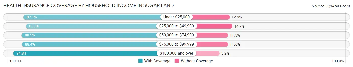 Health Insurance Coverage by Household Income in Sugar Land