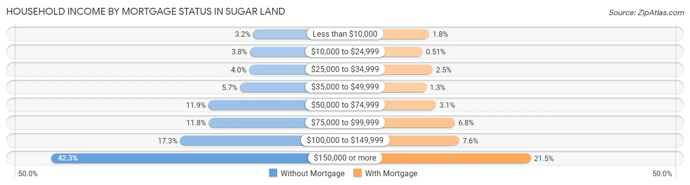 Household Income by Mortgage Status in Sugar Land