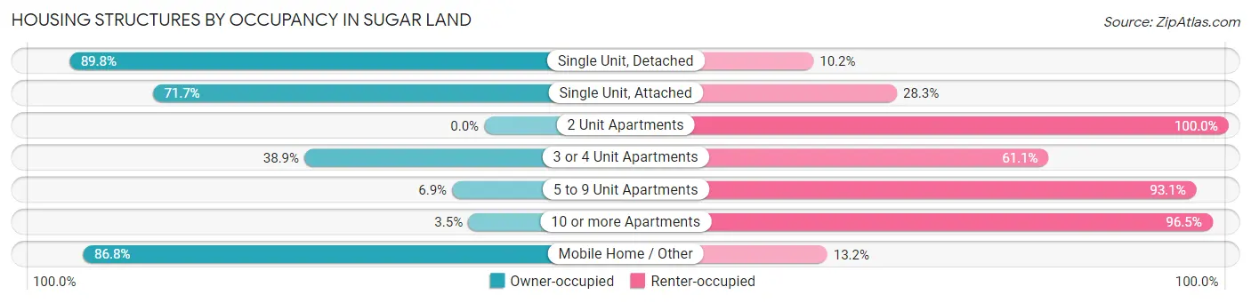 Housing Structures by Occupancy in Sugar Land