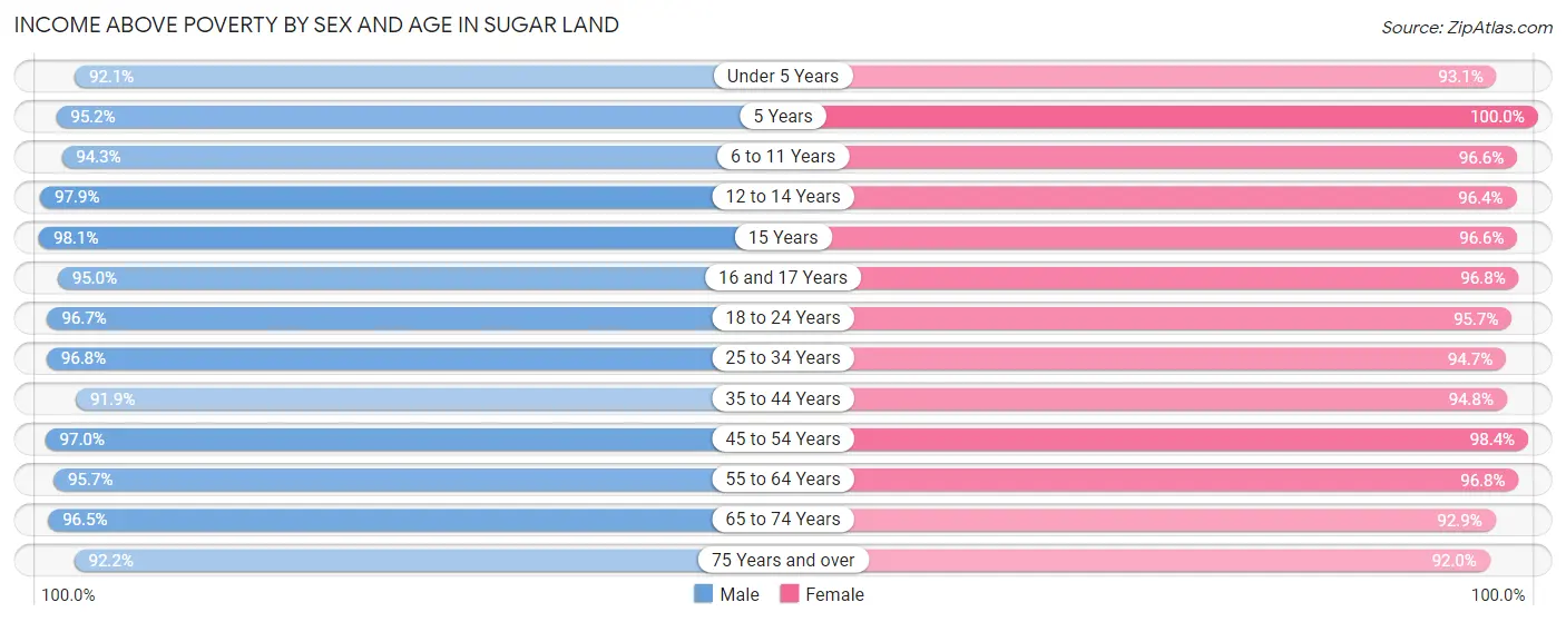Income Above Poverty by Sex and Age in Sugar Land