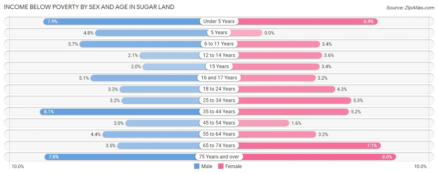 Income Below Poverty by Sex and Age in Sugar Land