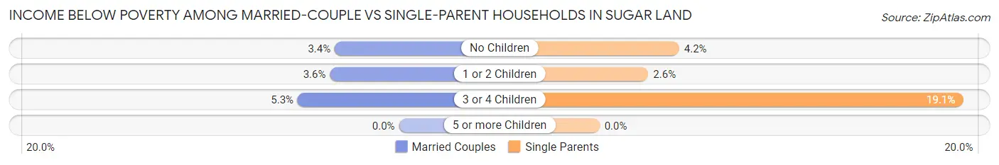 Income Below Poverty Among Married-Couple vs Single-Parent Households in Sugar Land