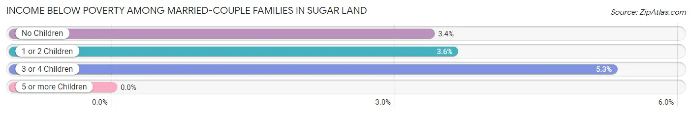 Income Below Poverty Among Married-Couple Families in Sugar Land