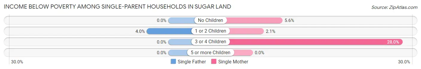 Income Below Poverty Among Single-Parent Households in Sugar Land
