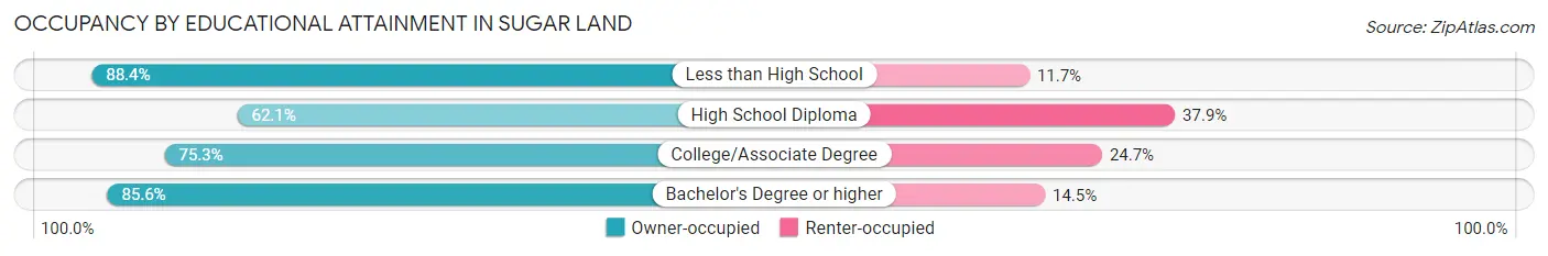 Occupancy by Educational Attainment in Sugar Land