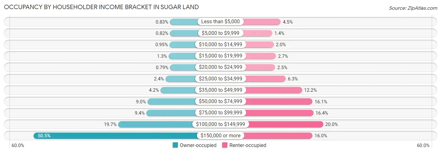 Occupancy by Householder Income Bracket in Sugar Land