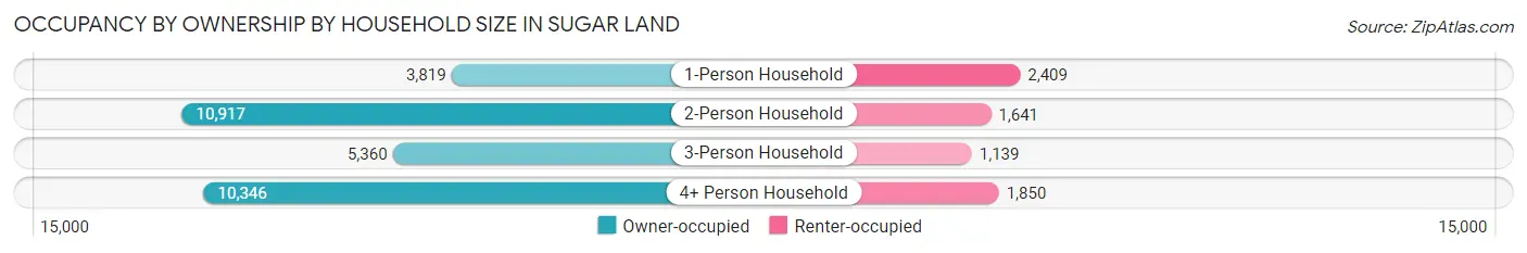 Occupancy by Ownership by Household Size in Sugar Land