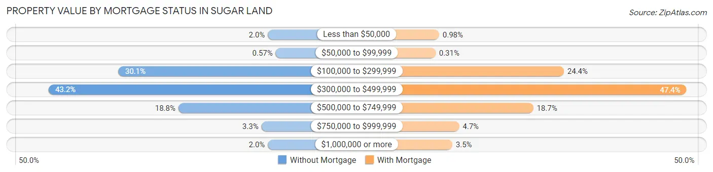 Property Value by Mortgage Status in Sugar Land
