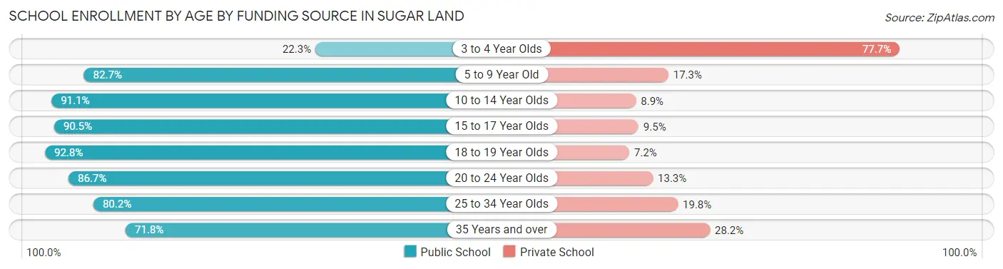 School Enrollment by Age by Funding Source in Sugar Land