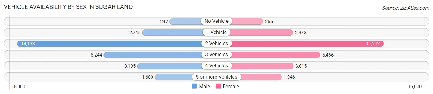 Vehicle Availability by Sex in Sugar Land