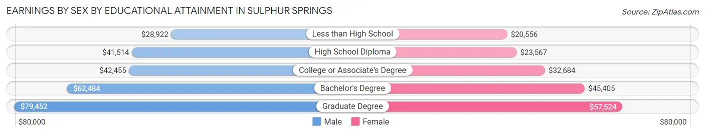 Earnings by Sex by Educational Attainment in Sulphur Springs