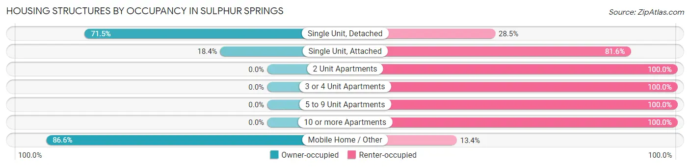 Housing Structures by Occupancy in Sulphur Springs