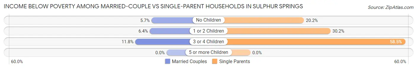 Income Below Poverty Among Married-Couple vs Single-Parent Households in Sulphur Springs