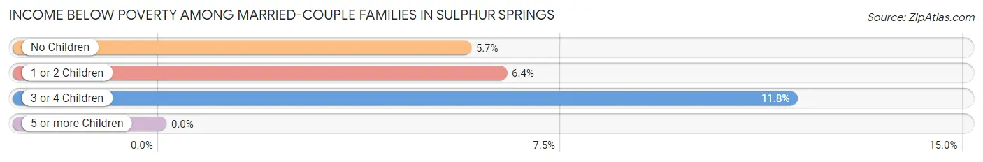 Income Below Poverty Among Married-Couple Families in Sulphur Springs