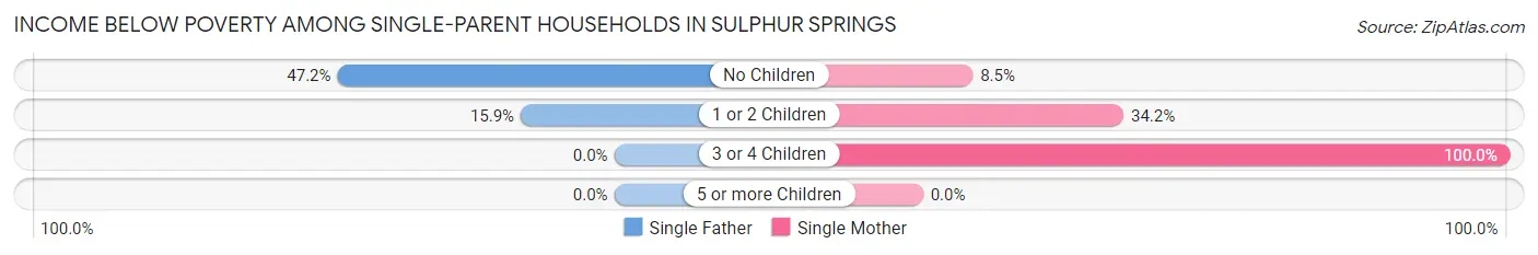 Income Below Poverty Among Single-Parent Households in Sulphur Springs