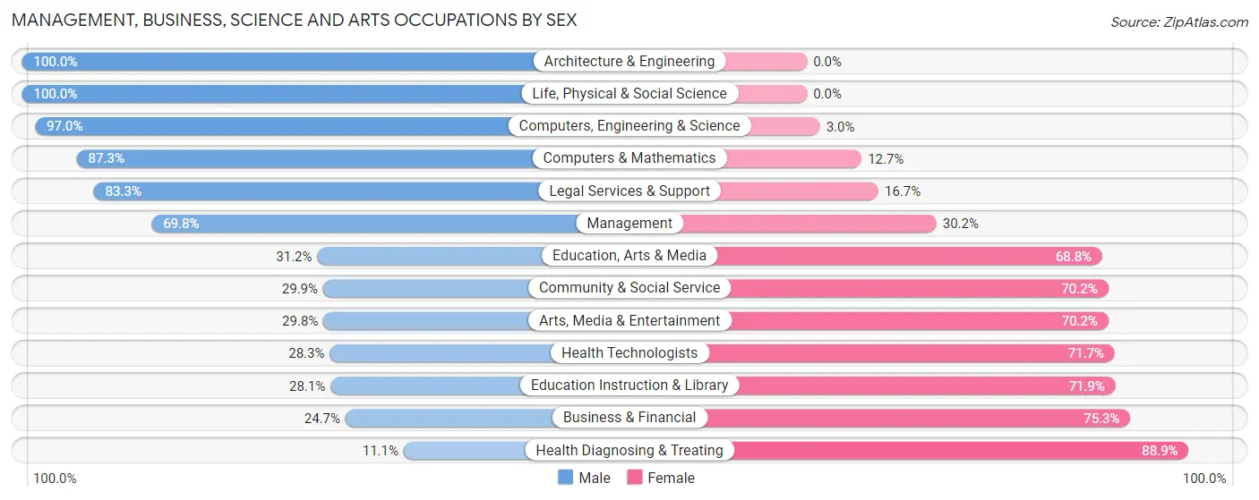 Management, Business, Science and Arts Occupations by Sex in Sulphur Springs
