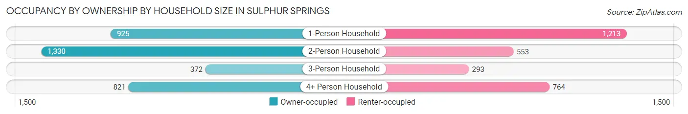 Occupancy by Ownership by Household Size in Sulphur Springs