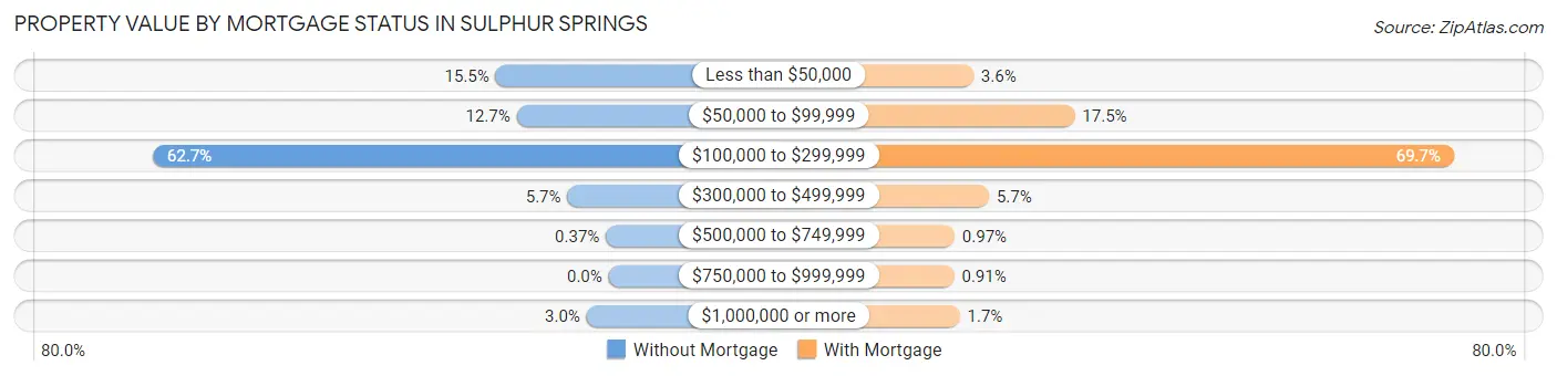 Property Value by Mortgage Status in Sulphur Springs