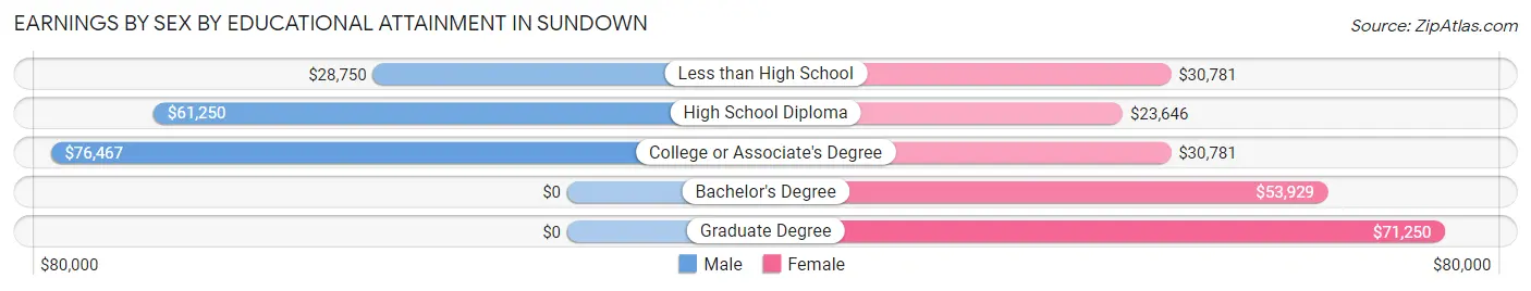 Earnings by Sex by Educational Attainment in Sundown