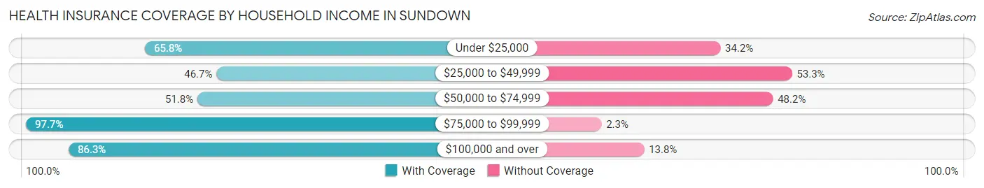 Health Insurance Coverage by Household Income in Sundown
