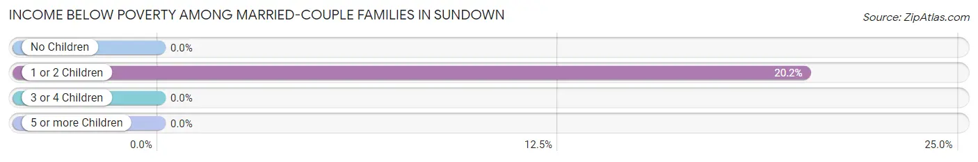 Income Below Poverty Among Married-Couple Families in Sundown